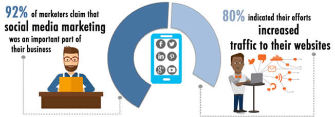5 Reasons to Use Social Media Marketing in Your Business