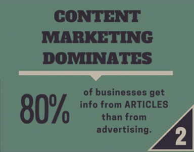 content marketing dominates