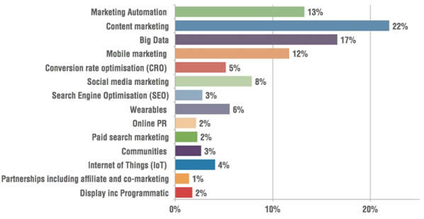 graph shows the results of the survey