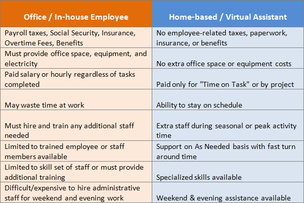 Advantages of Hiring a VA versus an Office Employee