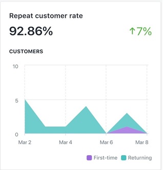 customer retention rate