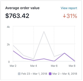 customer average order value