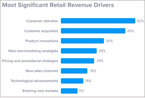 retail revenue