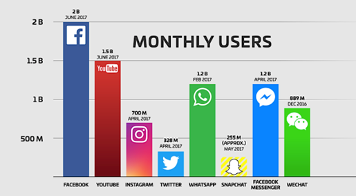 social media apps trend