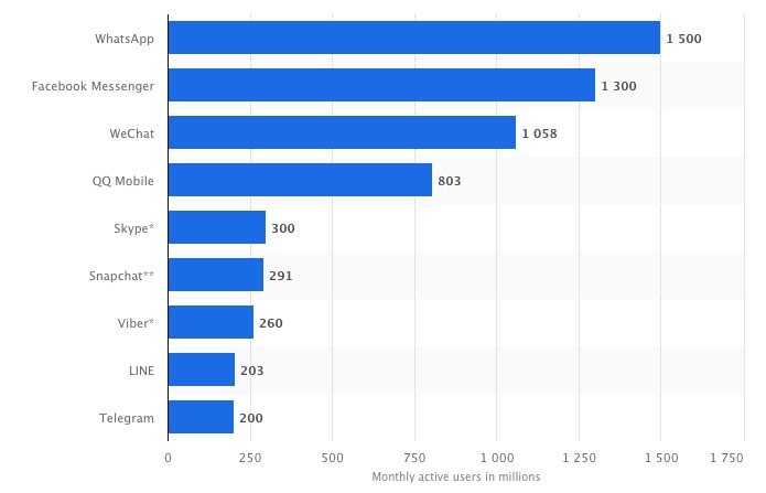 messaging apps