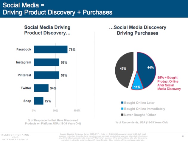 social media purchases