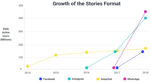 Social Media Stories Growth