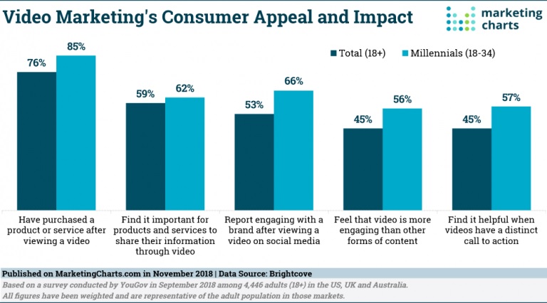 Video Marketing Impact to Customers